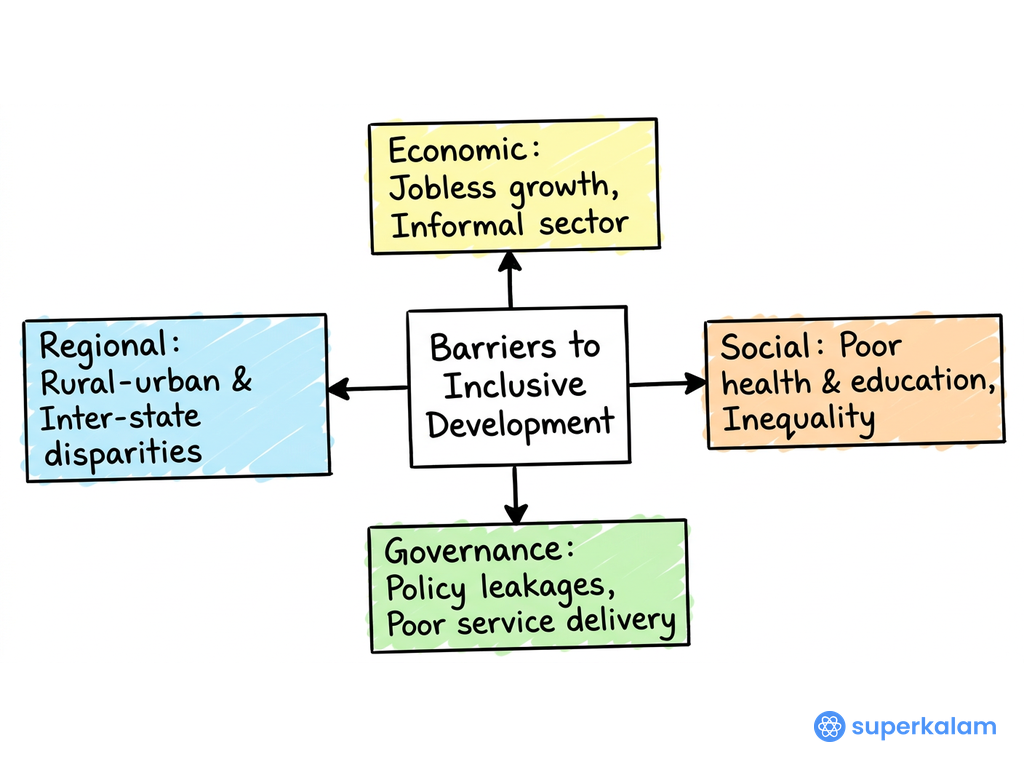 Barriers to Inclusive Development Radial Diagram