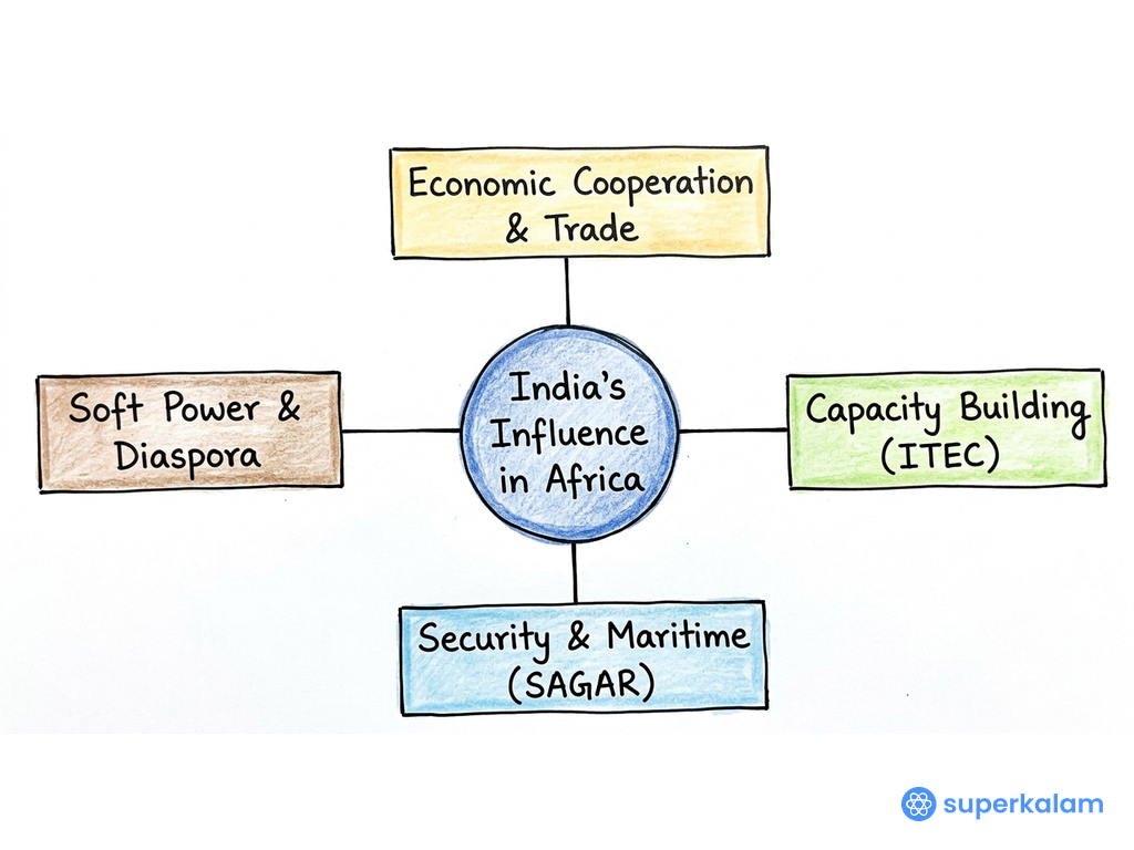 India's Influence in Africa Hub Diagram