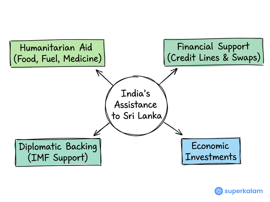 India's Assistance to Sri Lanka Hub