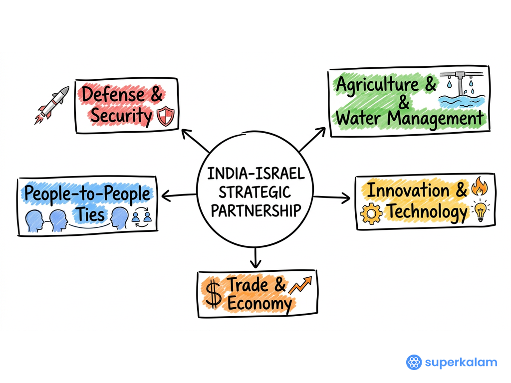 India Israel Strategic Partnership Diagram