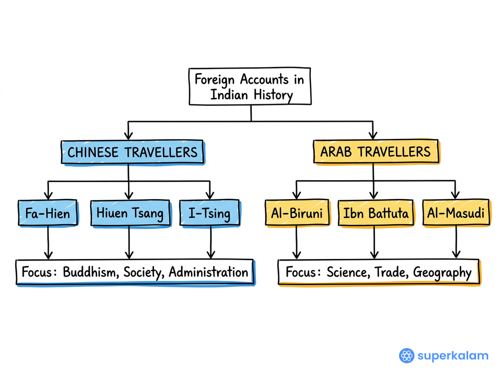 Foreign Accounts Impacting Indian History