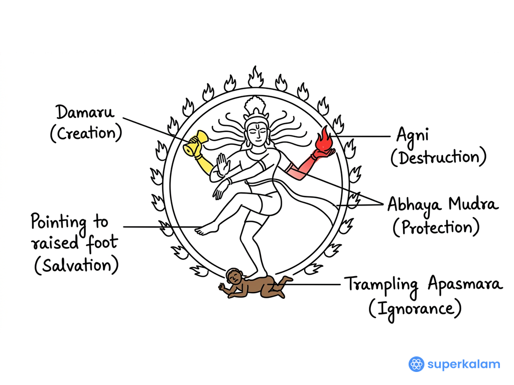 Nataraja Iconography Representing the Tandava Dance