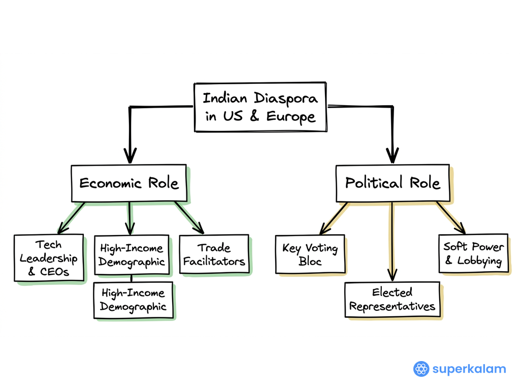 Indian Diaspora in US and Europe