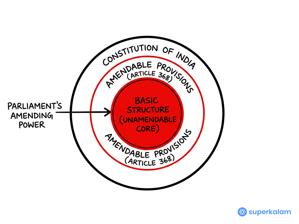 Concentric Circle Diagram with Three Layers