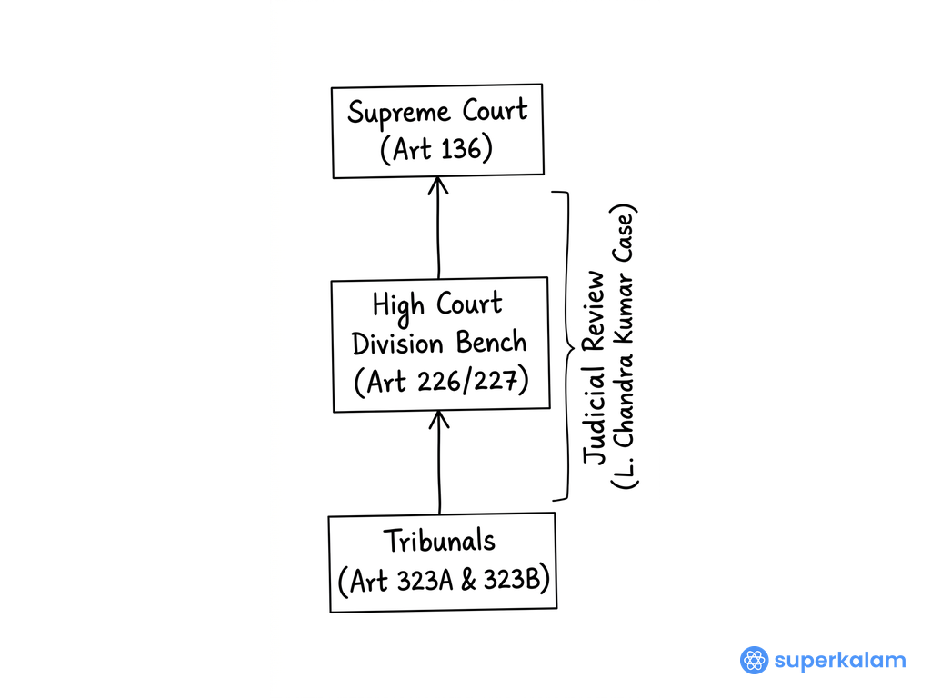 2018 Hierarchical flowchart with three boxes
