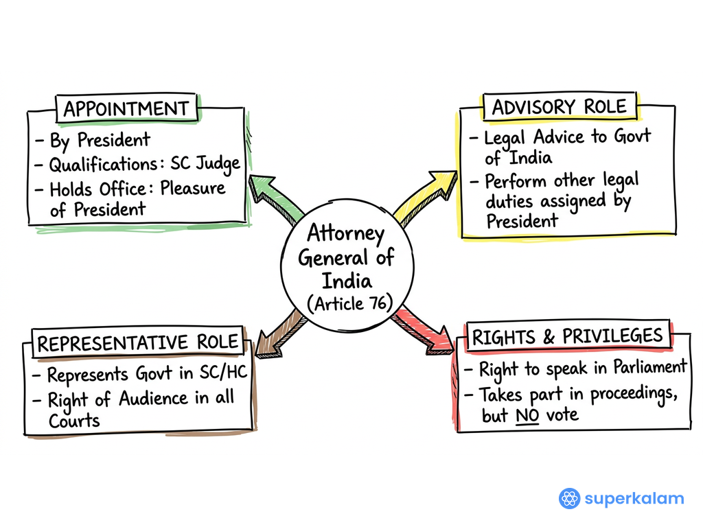 Attorney General of India Article 76 Diagram