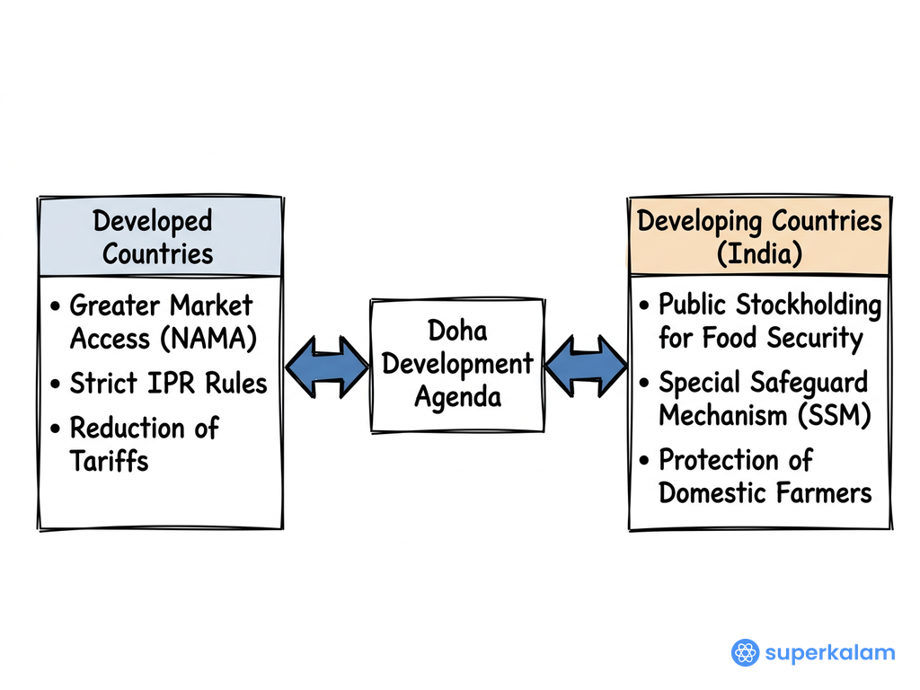 Doha Round Deadlock Structure Diagram Analysis