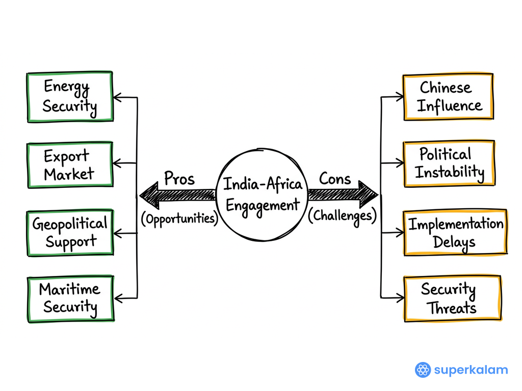 India Africa Engagement Comparative Flowchart