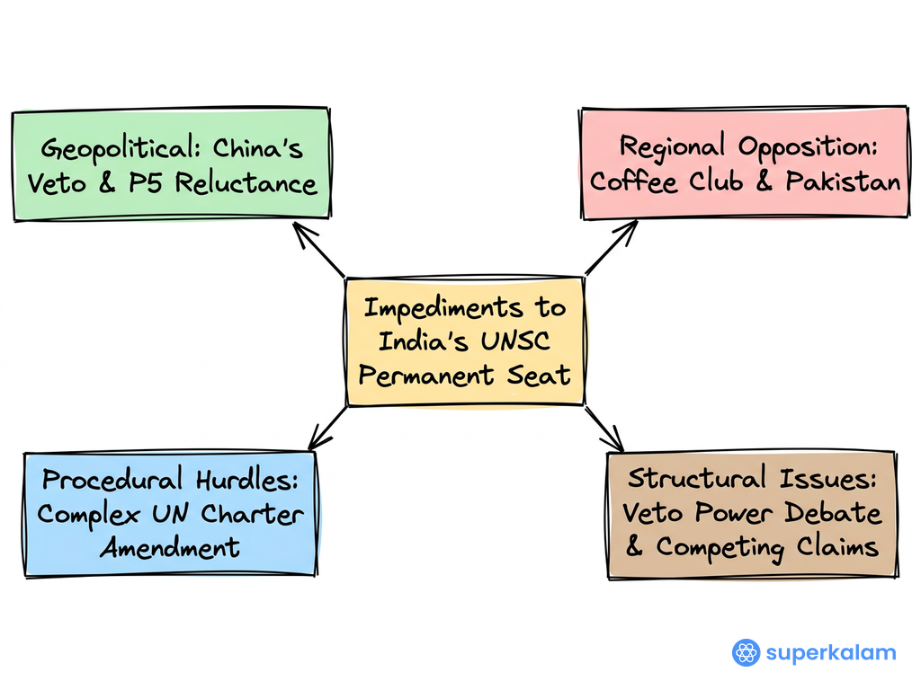 India's UNSC Permanency Impediments Hub and Spoke