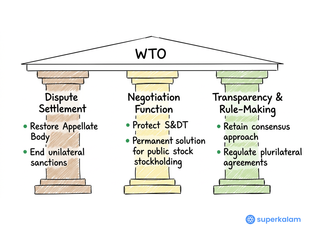 Key Areas of WTO Reform Framework