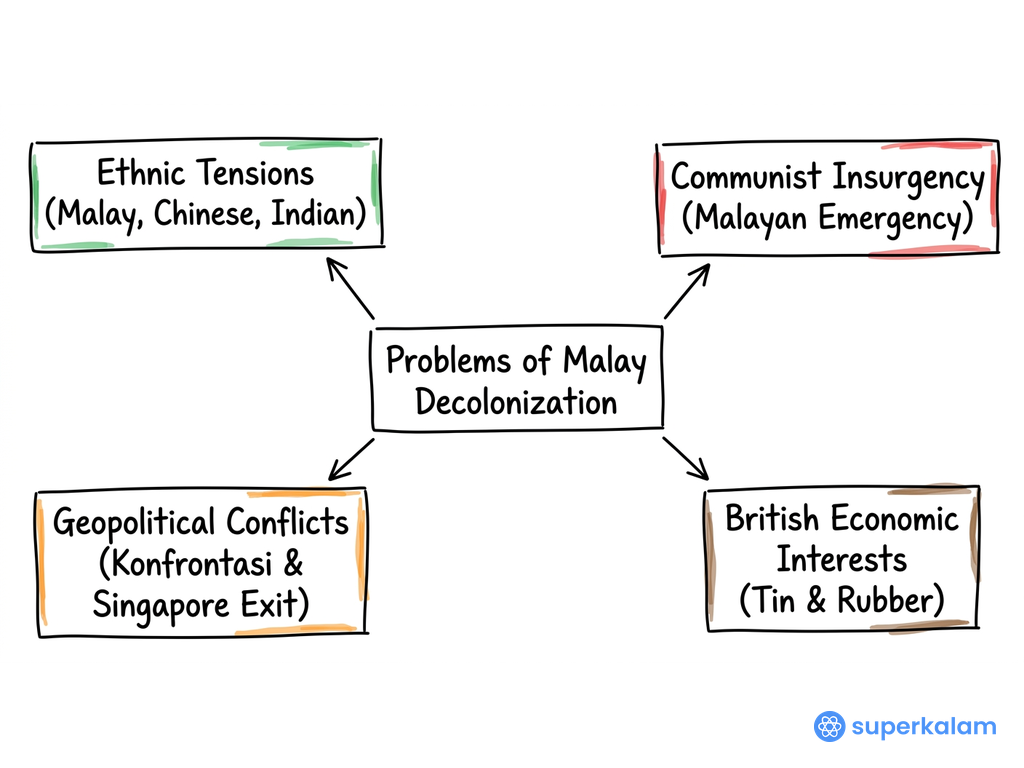 Problems of Malay Decolonization Concept Map