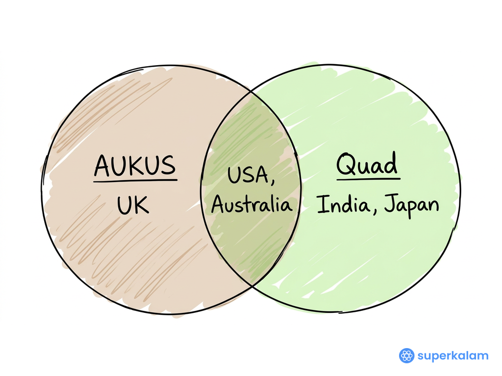 AUKUS Venn Diagram and its Components