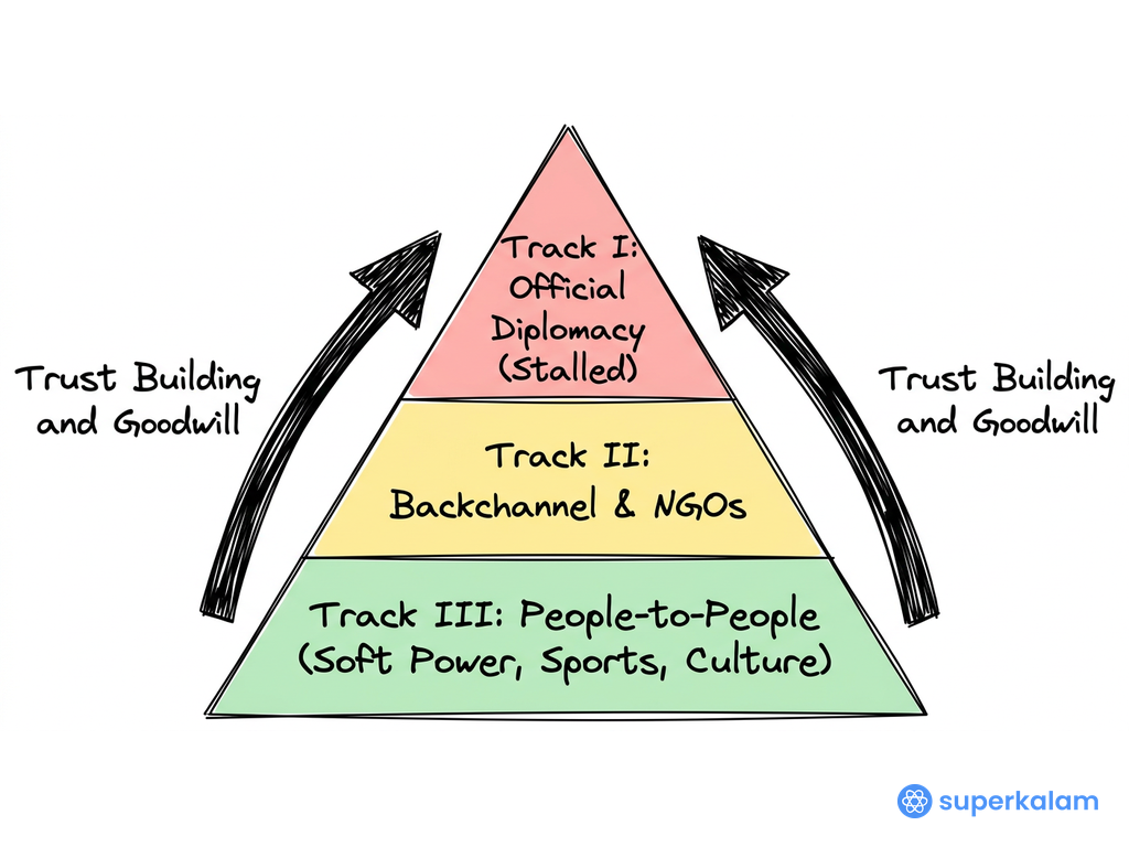 Multi Track Diplomacy Pyramid Diagram