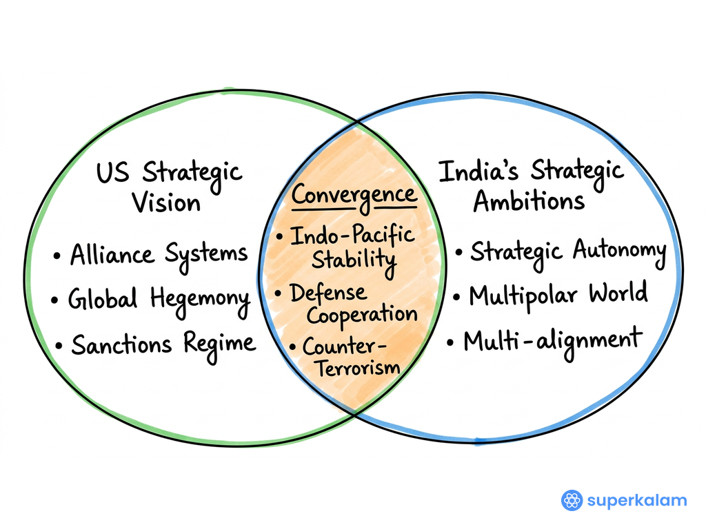 US Strategic Vision Venn Diagram