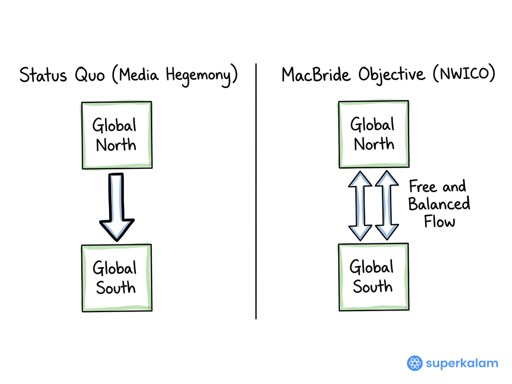 Status Quo Comparative Flow Diagram