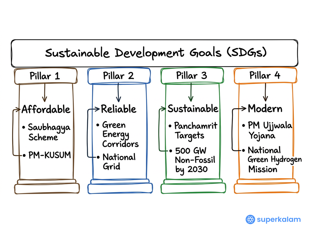 India's Progress on Sustainable Development Goal 7