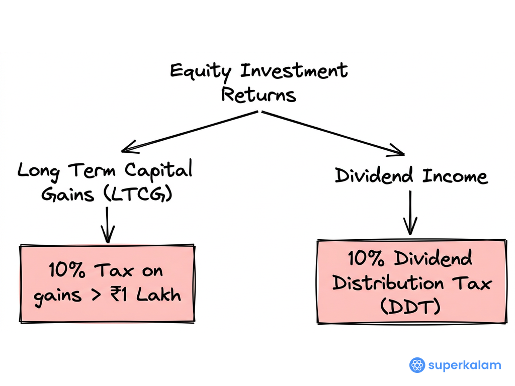 Equity Taxation Changes Budget 2018 19
