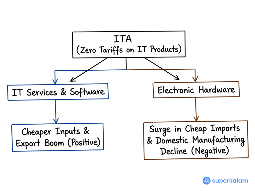 Information Technology Agreement's impact on India