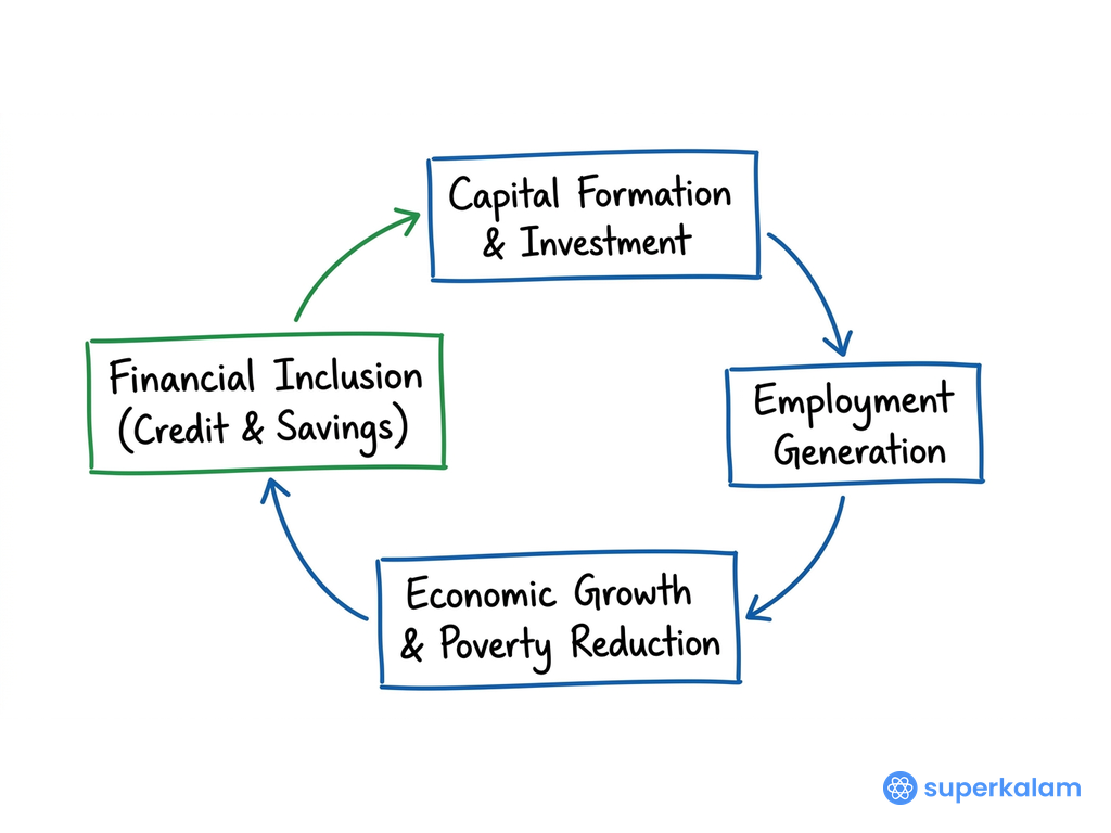 Virtuous Cycle of Financial Inclusion Flowchart