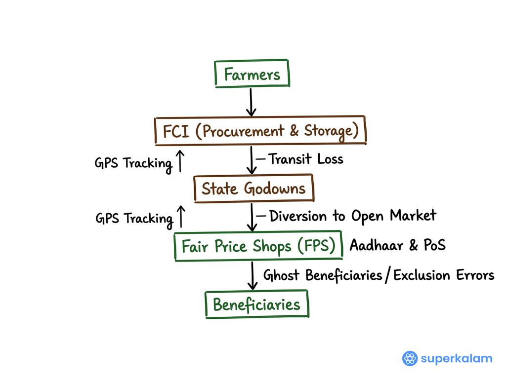 PDS Supply Chain Flowchart of 2022