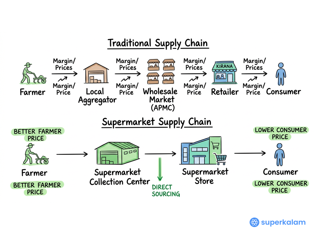 Comparing traditional and alternative supply chains