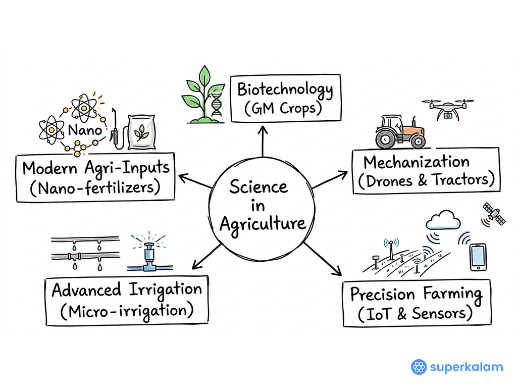 Science in Agriculture hub and spoke diagram