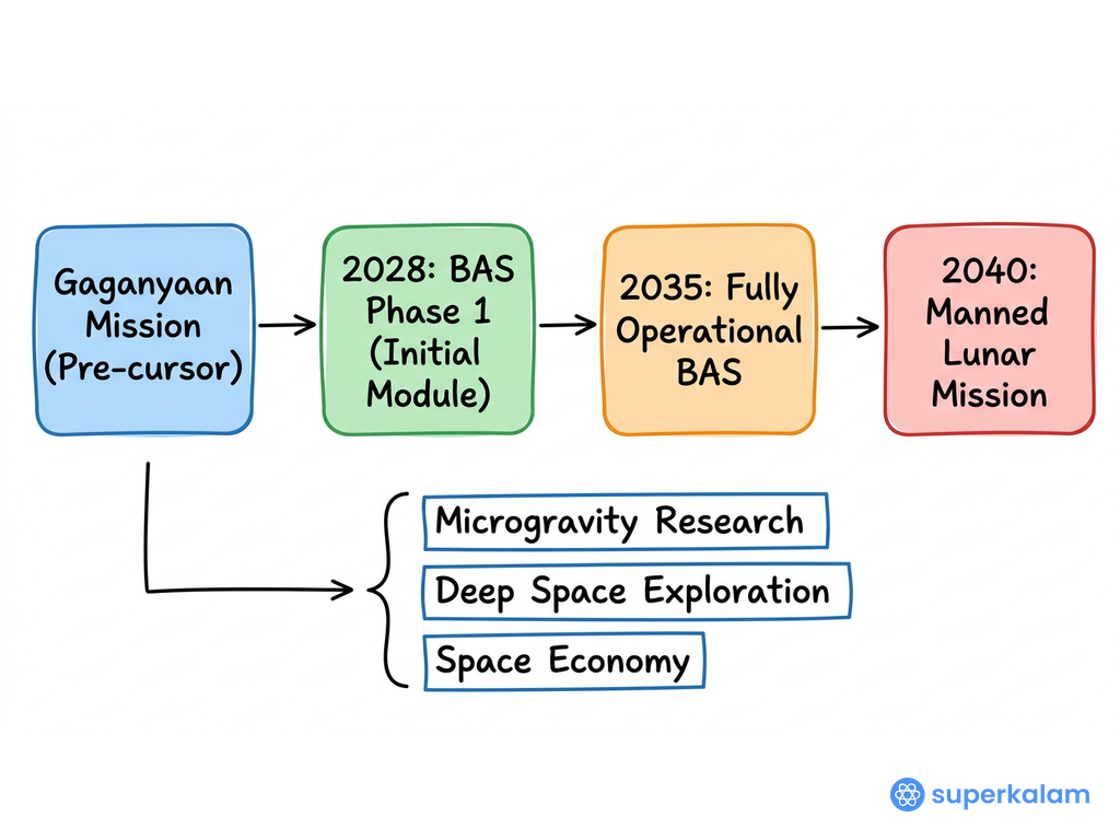 Bharatiya Antariksha phased development timeline flowchart