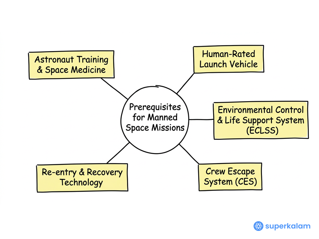 Prerequisites for Manned Space Mission Diagram