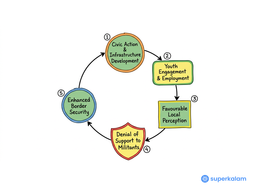 Virtuous Cycle of Border Area Management