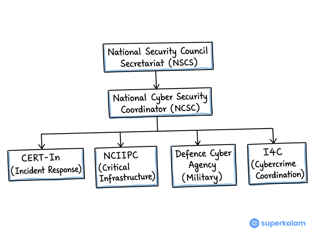 India's Cyber Security Institutional Framework Flowchart
