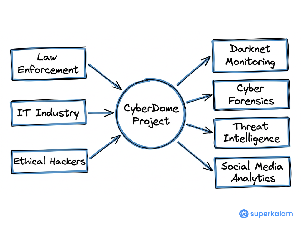 CyberDome Project hub and spoke framework