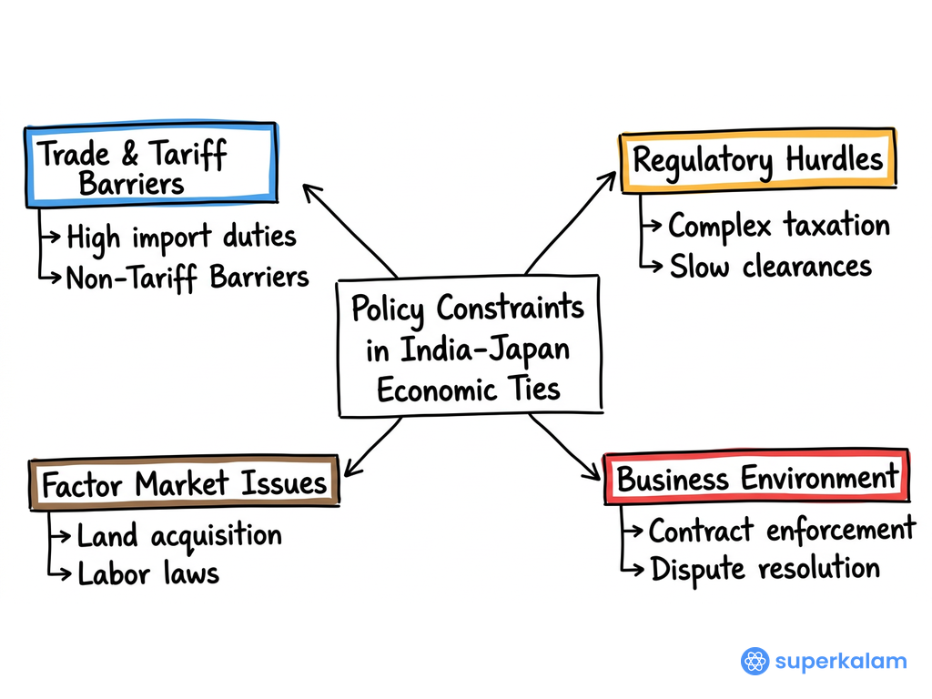 Policy Constraints in India and Japan