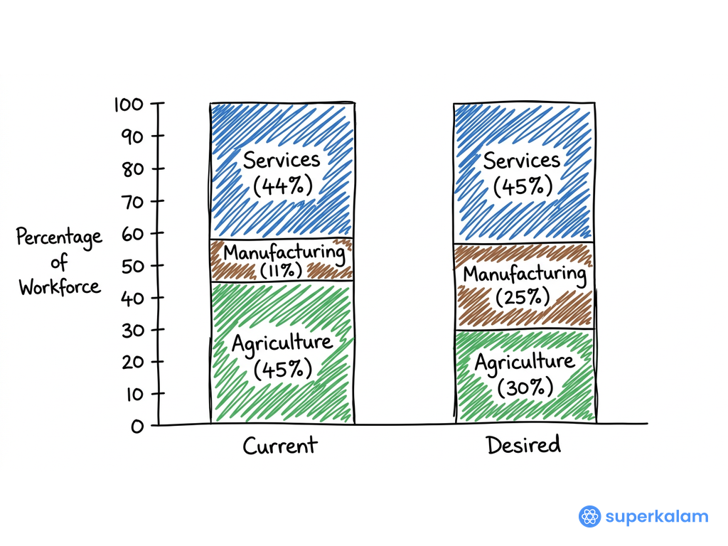 Employment Structure and Desired Growth Comparison