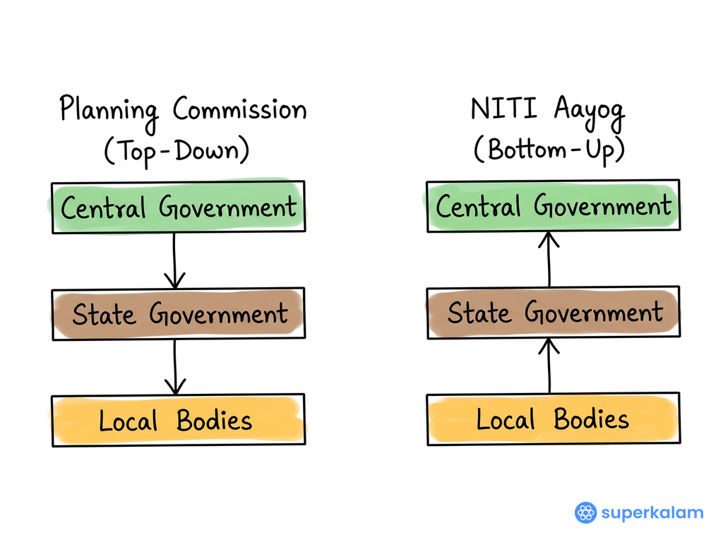 Planning Commission Top Down Comparative Flowchart