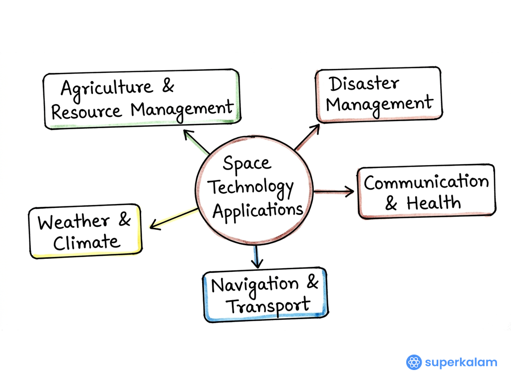 Space Technology Applications Hub and Spoke