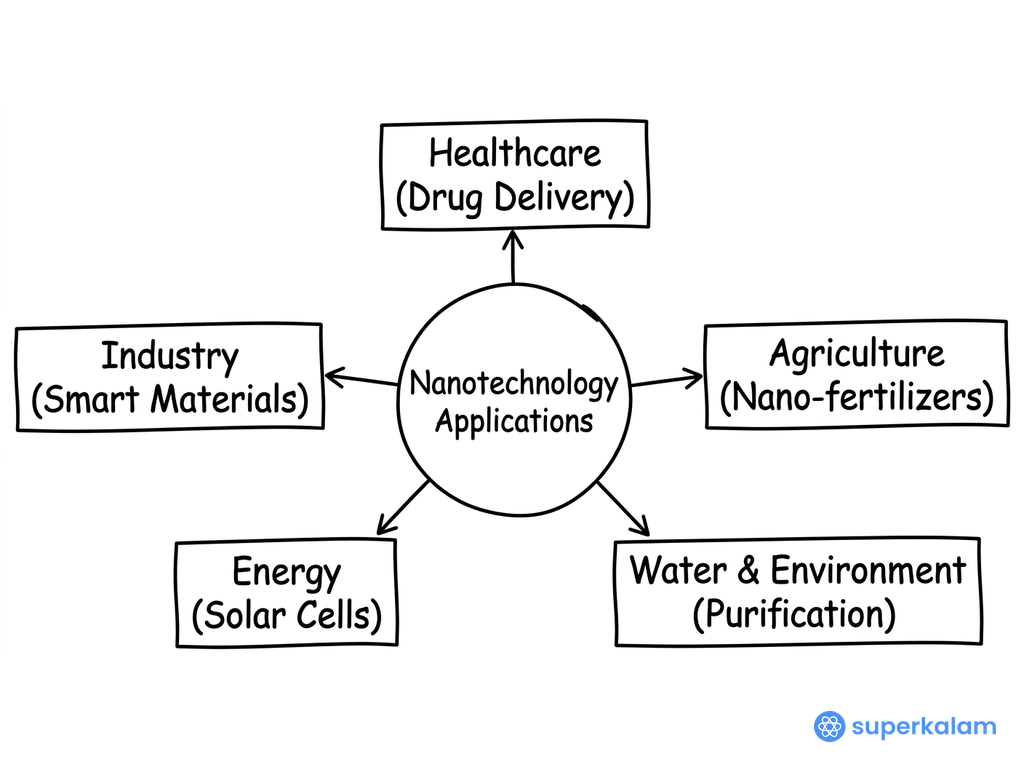 Nanotechnology Applications Hub and Spoke Diagram