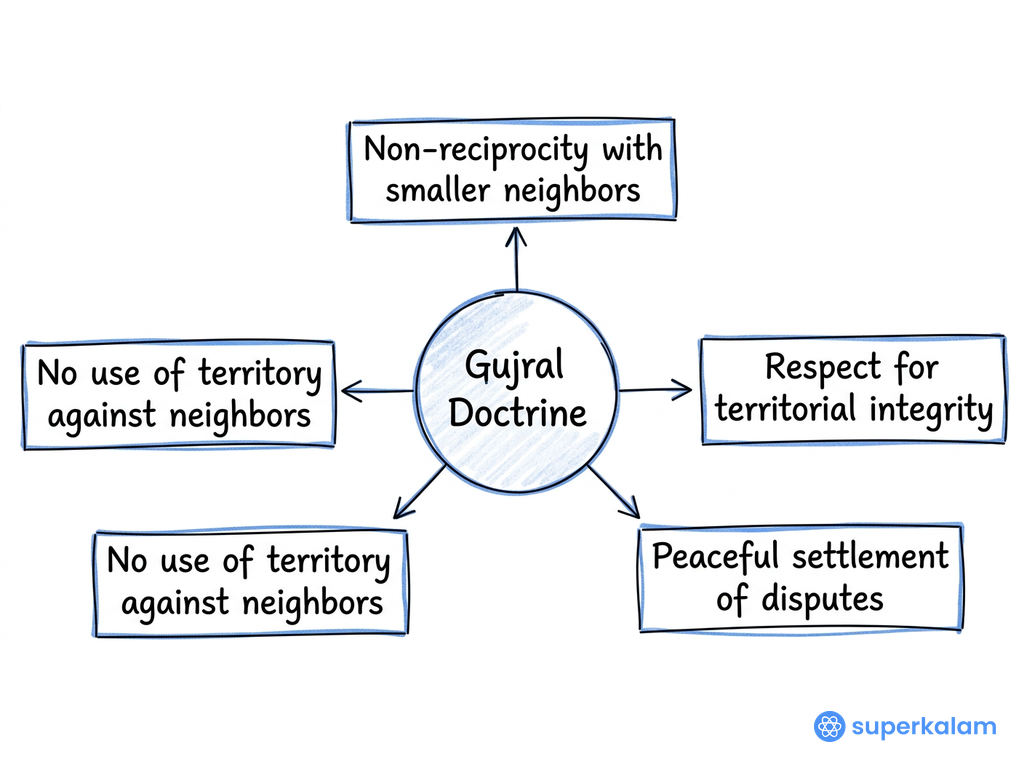 Gujral Doctrine Five Arrows Radial Diagram