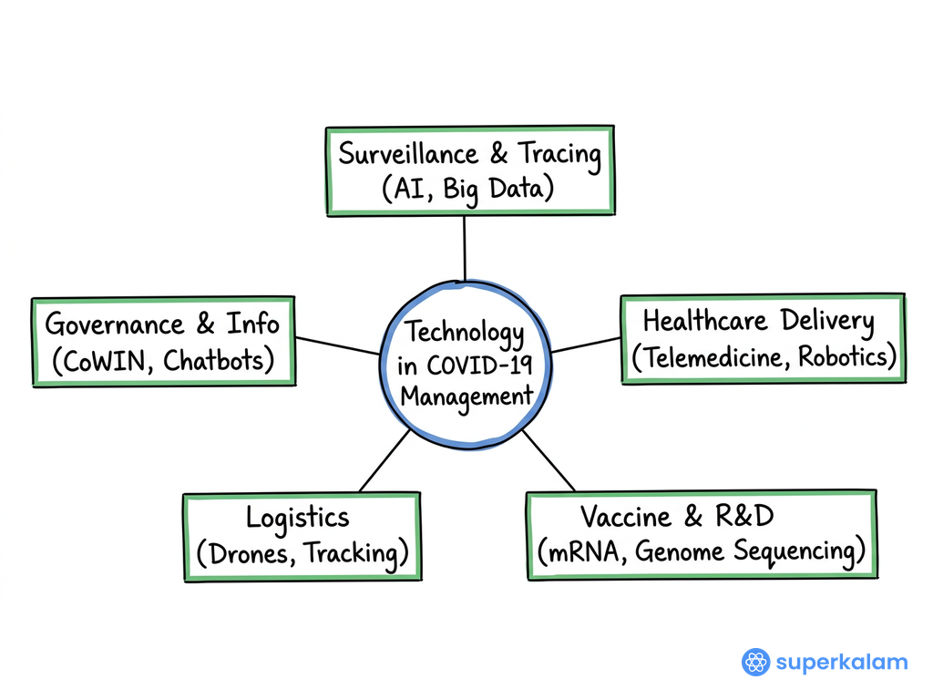 Technology in COVID-19 Management Hub