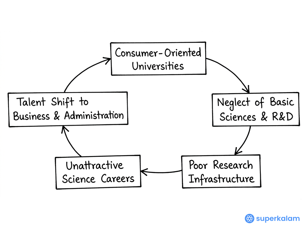 Declining scientific research vicious cycle flowchart