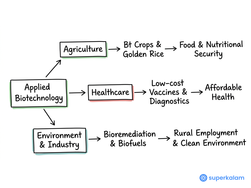 Applied Biotechnology Hub and Spoke Diagram