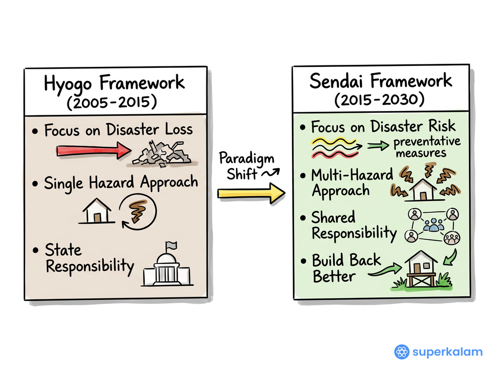 Hyogo Framework comparative diagram 2018