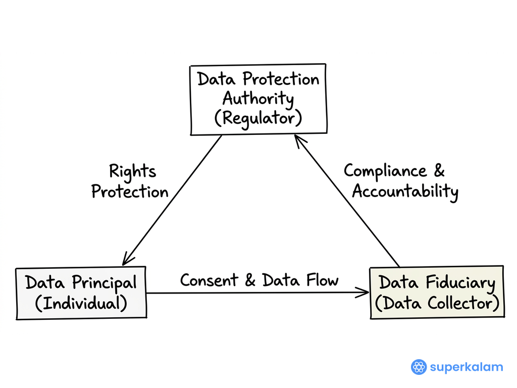 Data Protection Architecture Triangular Framework Diagram