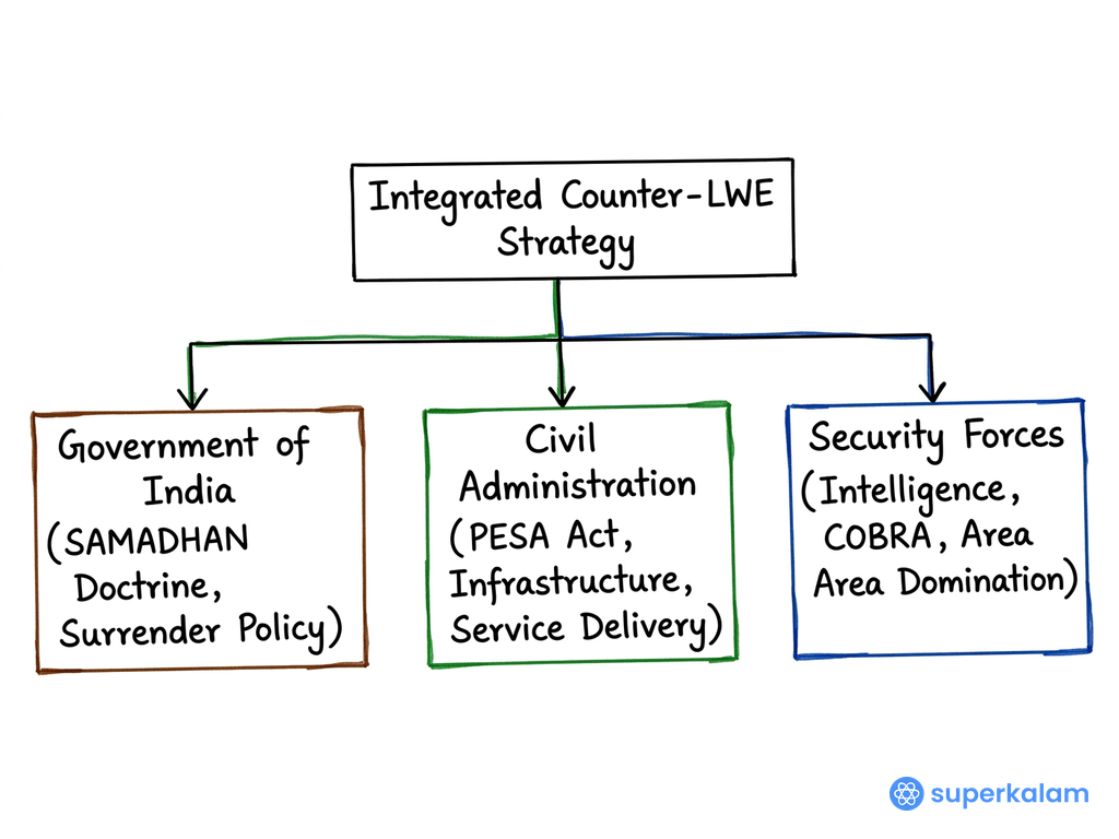 Integrated Counter LWE Strategy Tree Diagram