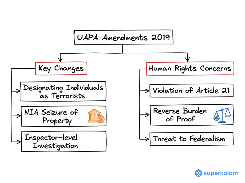 UAPA Amendments 2019 Hierarchical Flowchart Diagram