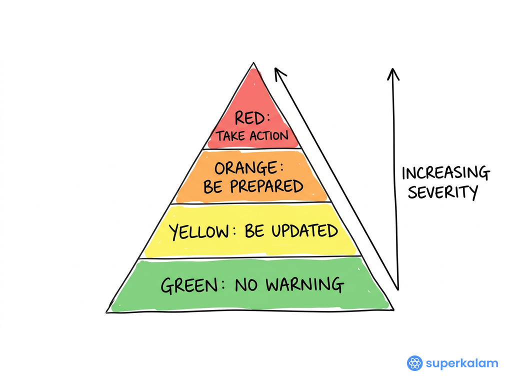 Four Tier Pyramid Weather Warning System