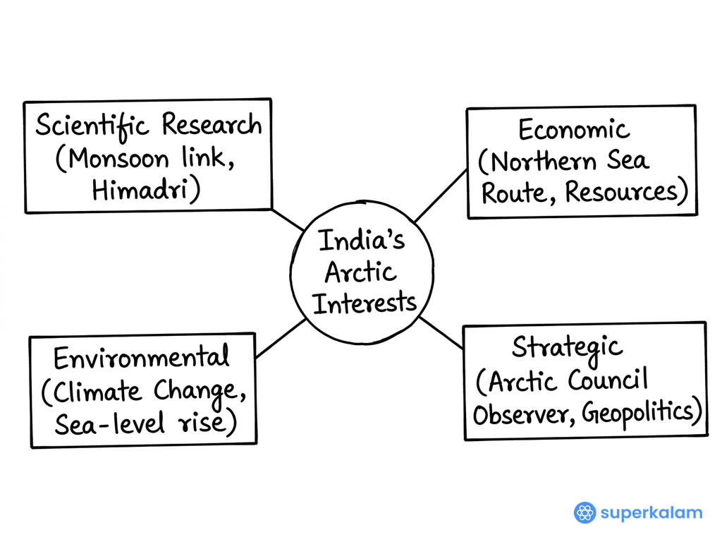 India's Arctic Interests Hub and Spoke