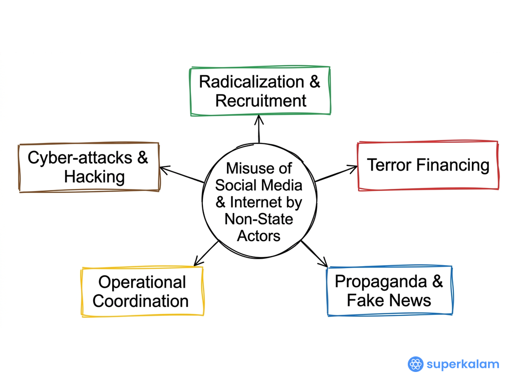 Misuse of Social Media by Non State