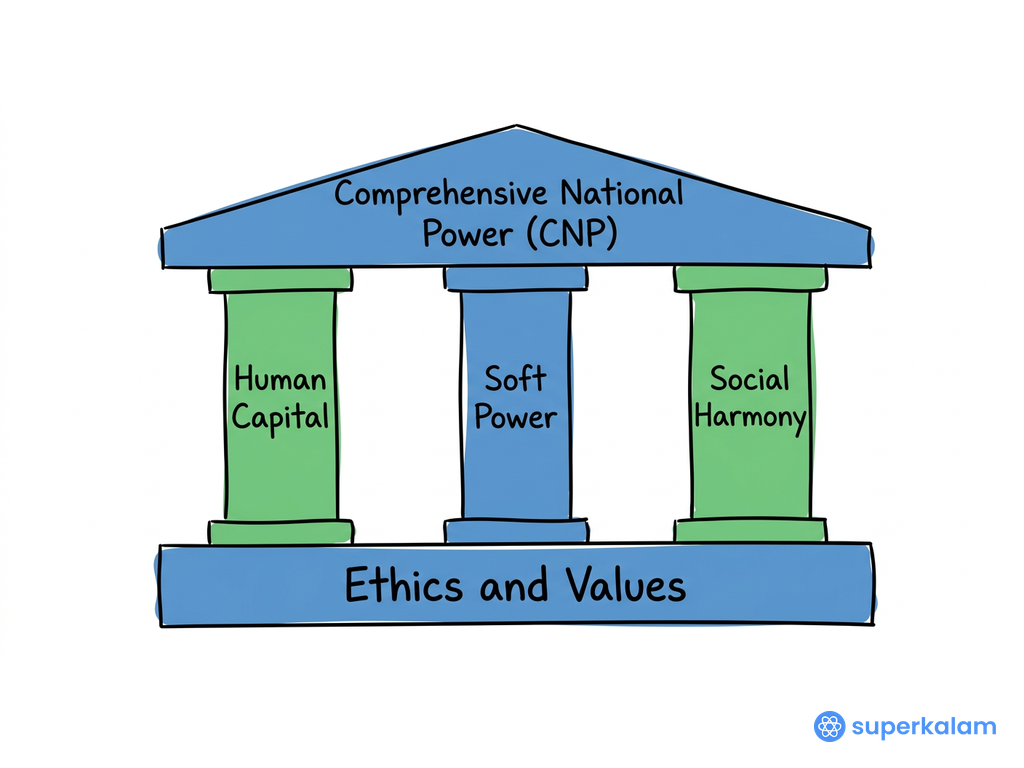 Ethics and Values structural pillar diagram