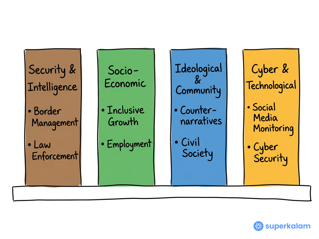 Counter Radicalization Strategy Framework Diagram