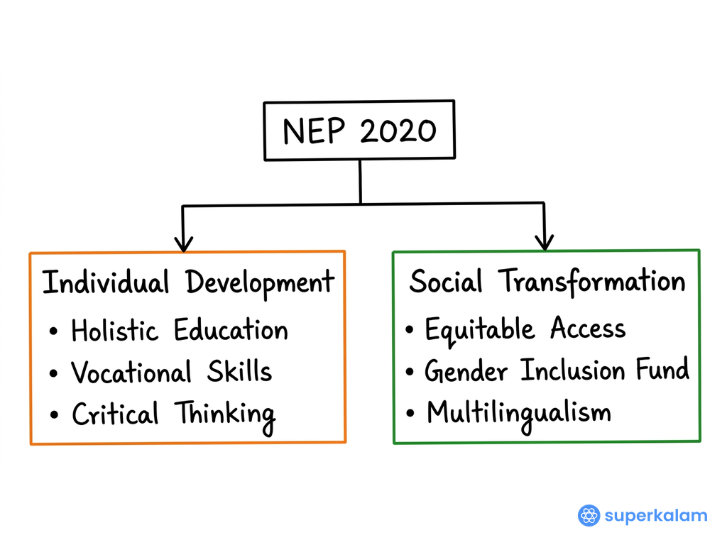 NEP 2020 hierarchical framework diagram